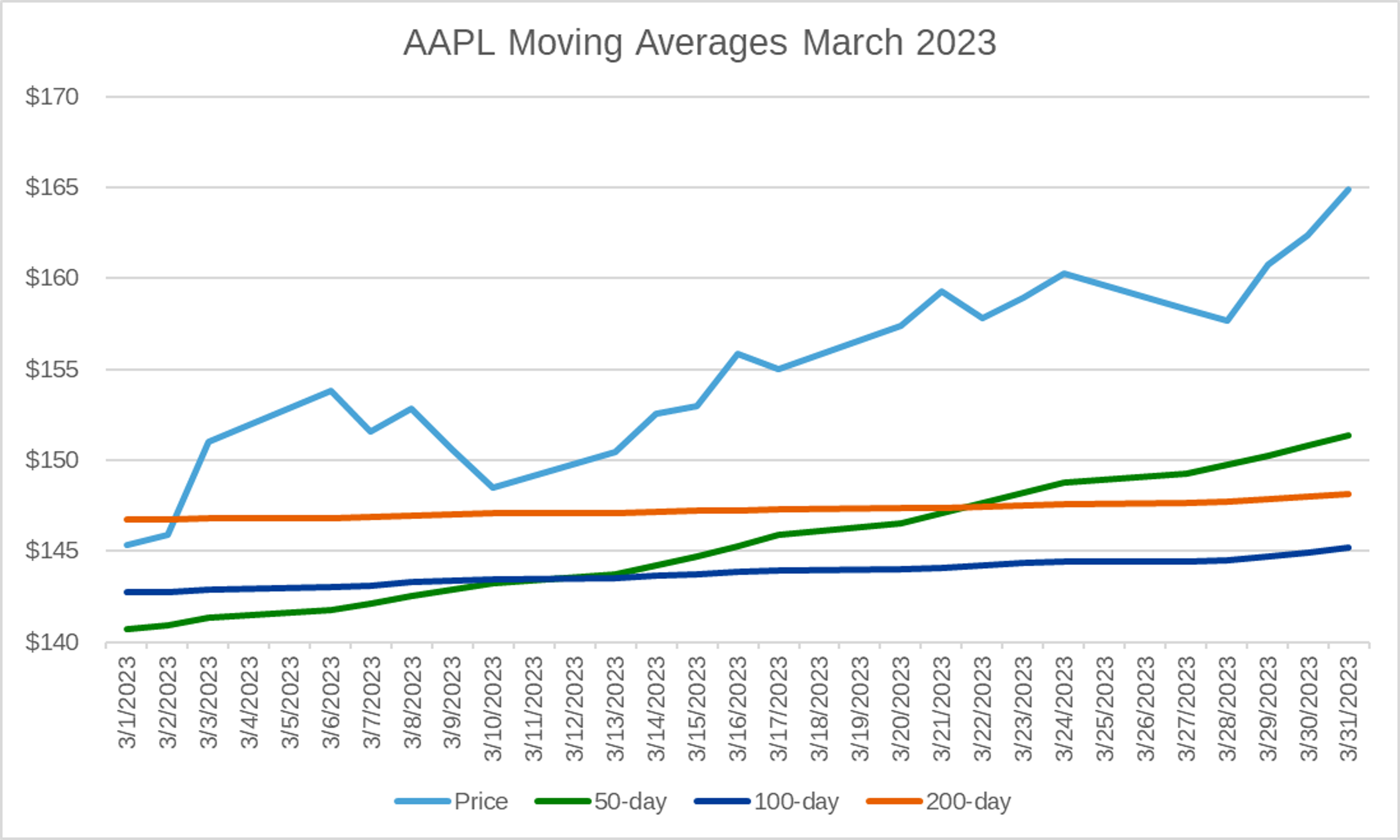 The daily price change, 50-day moving average, 100-day moving average, and 200-day moving average for APPL stock in March 2023 compared in a chart.