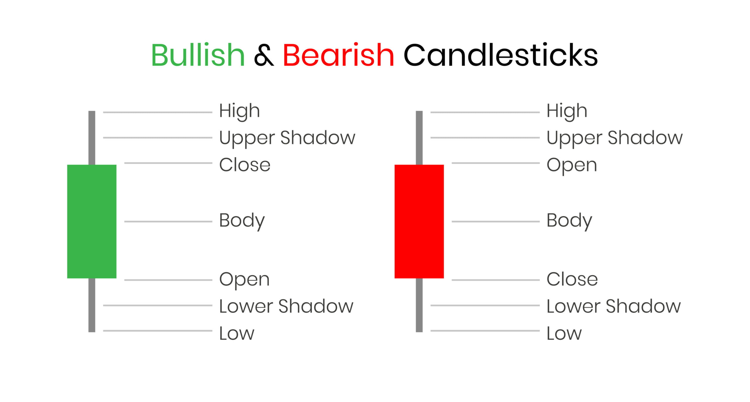Bullish and Bearish candlestick charts which show the high and low prices, and opening and closing prices of a stock.
