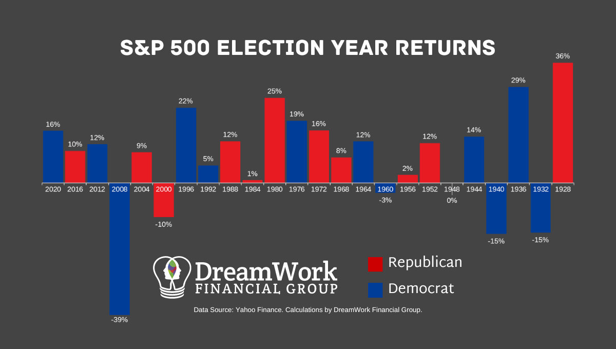 2024-05-15-election-year-graph A bar chart showing election year stock returns by president and political party. 1928 Hoover Republican 36%. 1932 Roosevelt Democrat -15%. 1936 Roosevelt Democrat 29%. 1940 Roosevelt Democrat -15%. 1944 Roosevelt Democrat 14%. 1948 Truman Democrat 0%. 1952 Eisenhower Republican 12%. 1956 Eisenhower Republican 2%. 1960 Kennedy Democrat -3%. 1964 Johnson Democrat 12%. 1968 Nixon Republican 8%. 1972 Nixon Republican 16%. 1976 Carter Democrat 19%. 1980 Reagan Republican 25%. 1984 Reagan Republican 1%. 1988 Bush Republican 12%. 1992 Clinton Democrat 5%. 1996 Clinton Democrat 22%. 2000 Bush Republican -10%. 2004 Bush Republican 9%. 2008 Obama Democrat -39%. 2012 Obama Democrat 12%. 2016 Trump Republican 10%. 2020 Biden Democrat 16%.