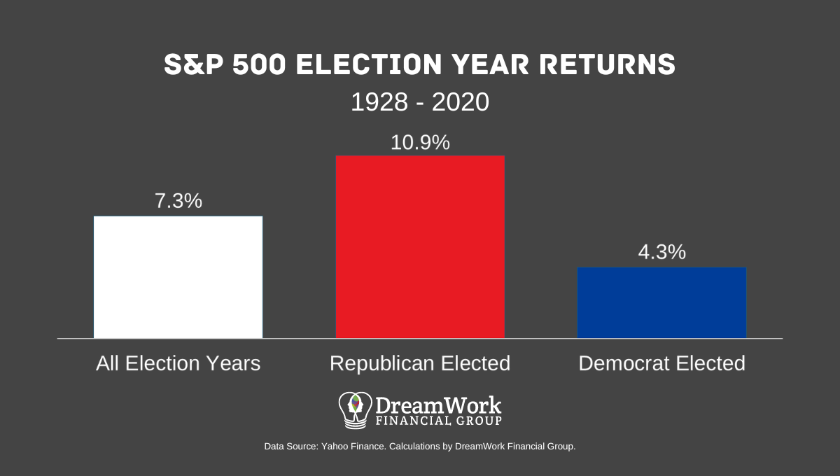 2024-05-15-election-year-party-graph A bar chart showing average election year returns by political party 1928 – 2020. All election years 7.3%. Republican elected 10.9%. Democrat elected 4.3%.