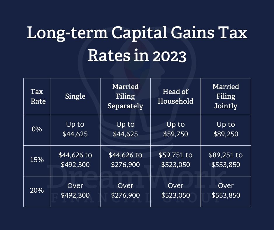 Table of long term capital gains tax rates