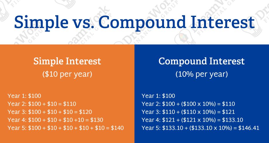 Simple vs Compound Interest Chart