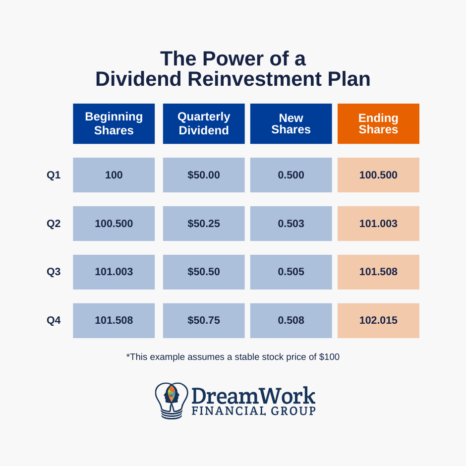 A table showing a Dividend Reinvestment Plan over the course of a year.