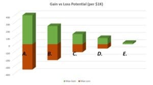 A graph showing hypothetical gains and losses in an investment portfolio